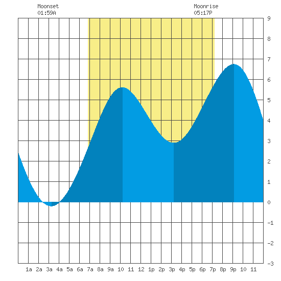 Alameda tide chart for Thursday, September 16, 2021