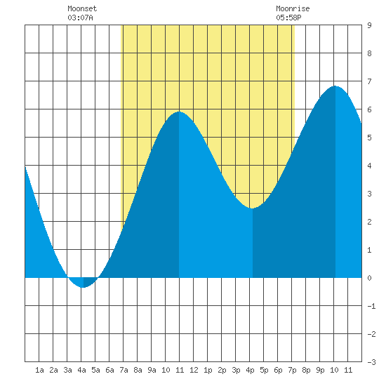 Alameda tide chart for Friday, September 17, 2021