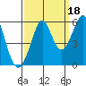 Alameda tide chart for Saturday, September 18, 2021