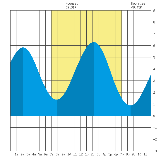 Alameda tide chart for Thursday, September 23, 2021