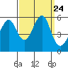 Alameda tide chart for Friday, September 24, 2021