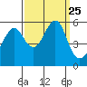 Alameda tide chart for Saturday, September 25, 2021