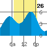 Alameda tide chart for Sunday, September 26, 2021