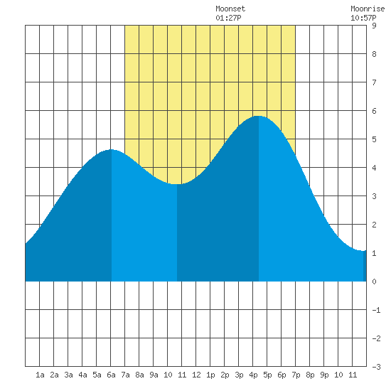 Alameda tide chart for Monday, September 27, 2021