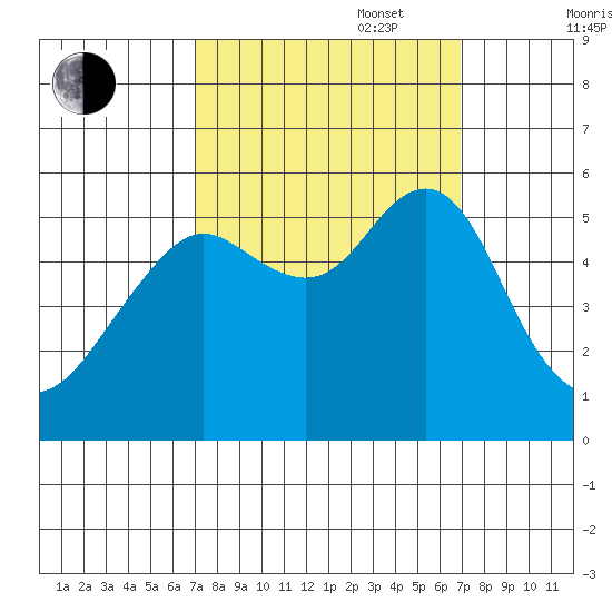 Alameda tide chart for Tuesday, September 28, 2021