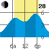 Alameda tide chart for Tuesday, September 28, 2021