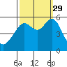 Alameda tide chart for Wednesday, September 29, 2021
