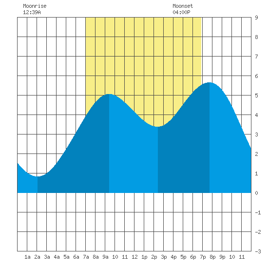 Alameda tide chart for Thursday, September 30, 2021