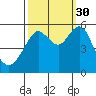 Alameda tide chart for Thursday, September 30, 2021