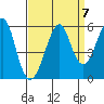 Alameda tide chart for Tuesday, September 7, 2021