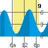 Alameda tide chart for Thursday, September 9, 2021