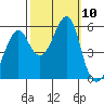Alameda tide chart for Sunday, October 10, 2021