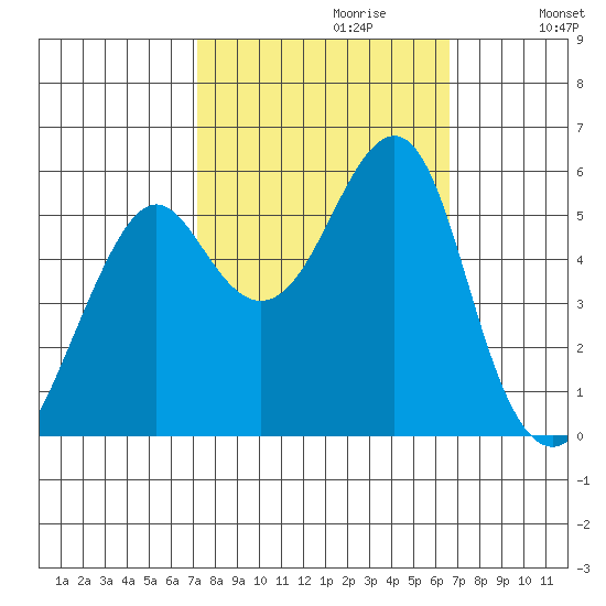 Alameda tide chart for Monday, October 11, 2021