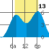 Alameda tide chart for Wednesday, October 13, 2021