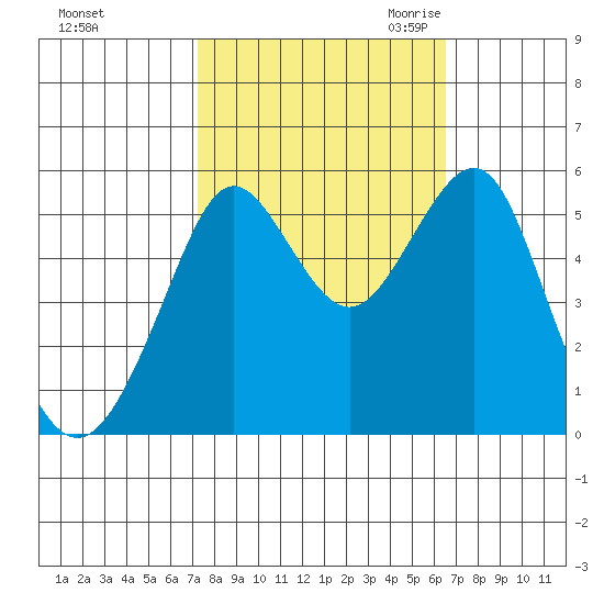 Alameda tide chart for Thursday, October 14, 2021