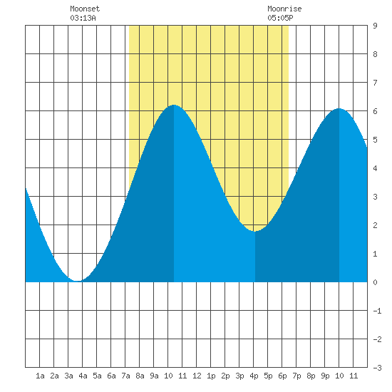 Alameda tide chart for Saturday, October 16, 2021