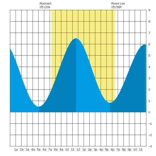 Alameda tide chart for Monday, October 18, 2021