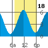 Alameda tide chart for Monday, October 18, 2021