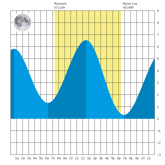 Alameda tide chart for Wednesday, October 20, 2021