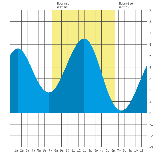 Alameda tide chart for Thursday, October 21, 2021