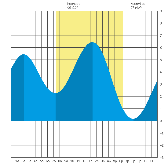 Alameda tide chart for Friday, October 22, 2021