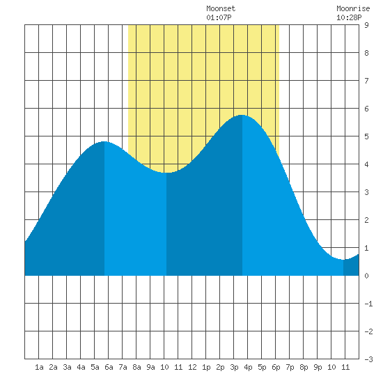 Alameda tide chart for Tuesday, October 26, 2021