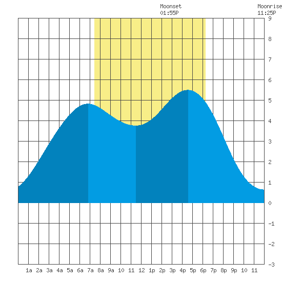 Alameda tide chart for Wednesday, October 27, 2021