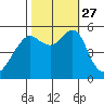 Alameda tide chart for Wednesday, October 27, 2021