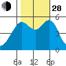 Alameda tide chart for Thursday, October 28, 2021