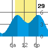 Alameda tide chart for Friday, October 29, 2021