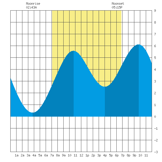 Alameda tide chart for Saturday, October 2, 2021