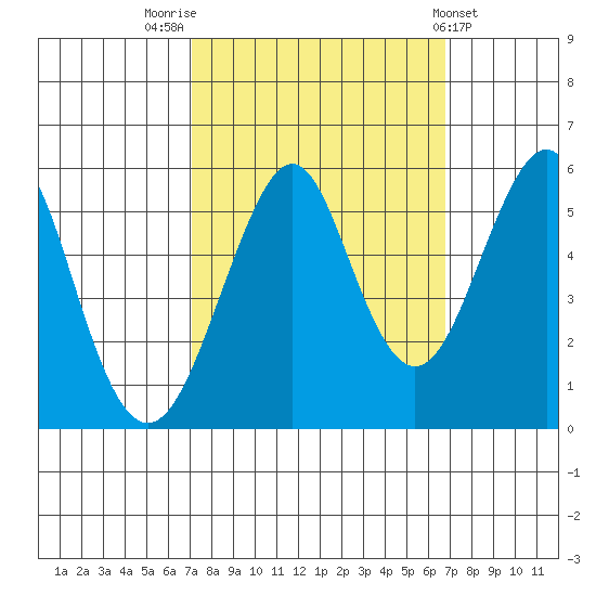 Alameda tide chart for Monday, October 4, 2021
