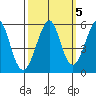 Alameda tide chart for Tuesday, October 5, 2021