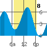 Alameda tide chart for Friday, October 8, 2021