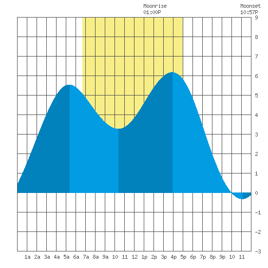 Alameda tide chart for Wednesday, November 10, 2021