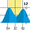 Alameda tide chart for Friday, November 12, 2021