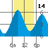 Alameda tide chart for Sunday, November 14, 2021