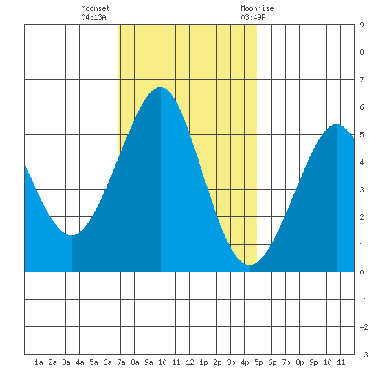 Alameda tide chart for Tuesday, November 16, 2021