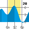 Alameda tide chart for Saturday, November 20, 2021