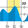 Alameda tide chart for Monday, November 22, 2021