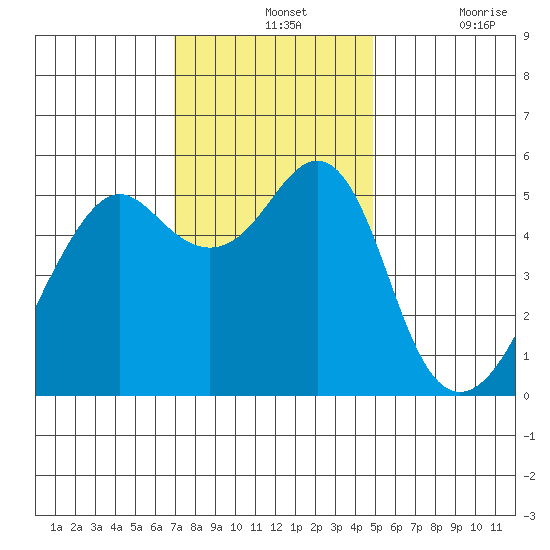 Alameda tide chart for Wednesday, November 24, 2021