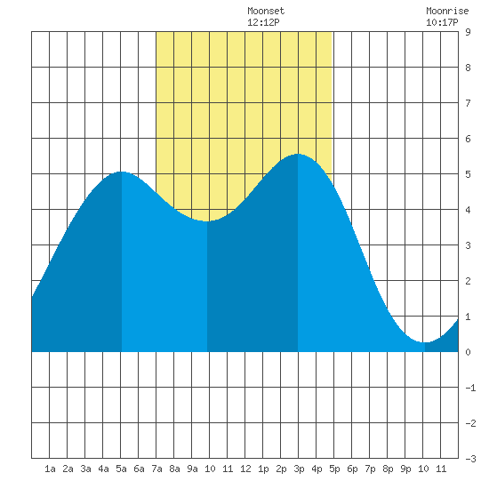 Alameda tide chart for Thursday, November 25, 2021