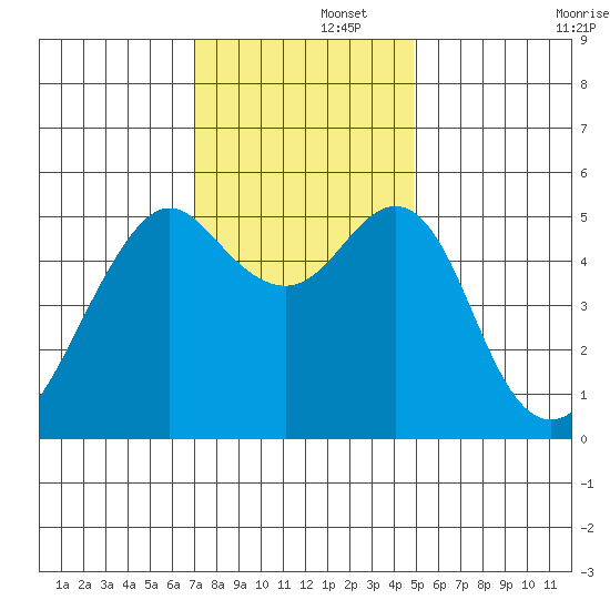 Alameda tide chart for Friday, November 26, 2021