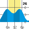 Alameda tide chart for Friday, November 26, 2021