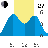 Alameda tide chart for Saturday, November 27, 2021