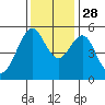 Alameda tide chart for Sunday, November 28, 2021