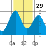 Alameda tide chart for Monday, November 29, 2021