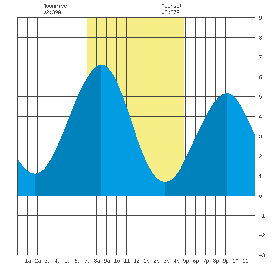 Alameda tide chart for Tuesday, November 30, 2021
