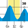 Alameda tide chart for Tuesday, November 30, 2021