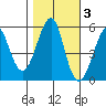 Alameda tide chart for Wednesday, November 3, 2021